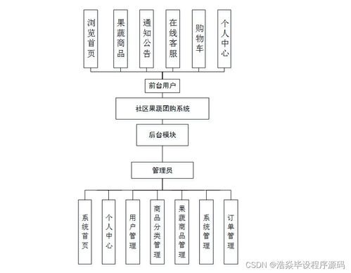 基于Java的社区果蔬团购系统的设计与实现