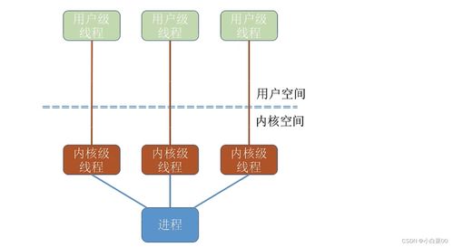 计算机操作系统之进程 系统服务的核心引擎